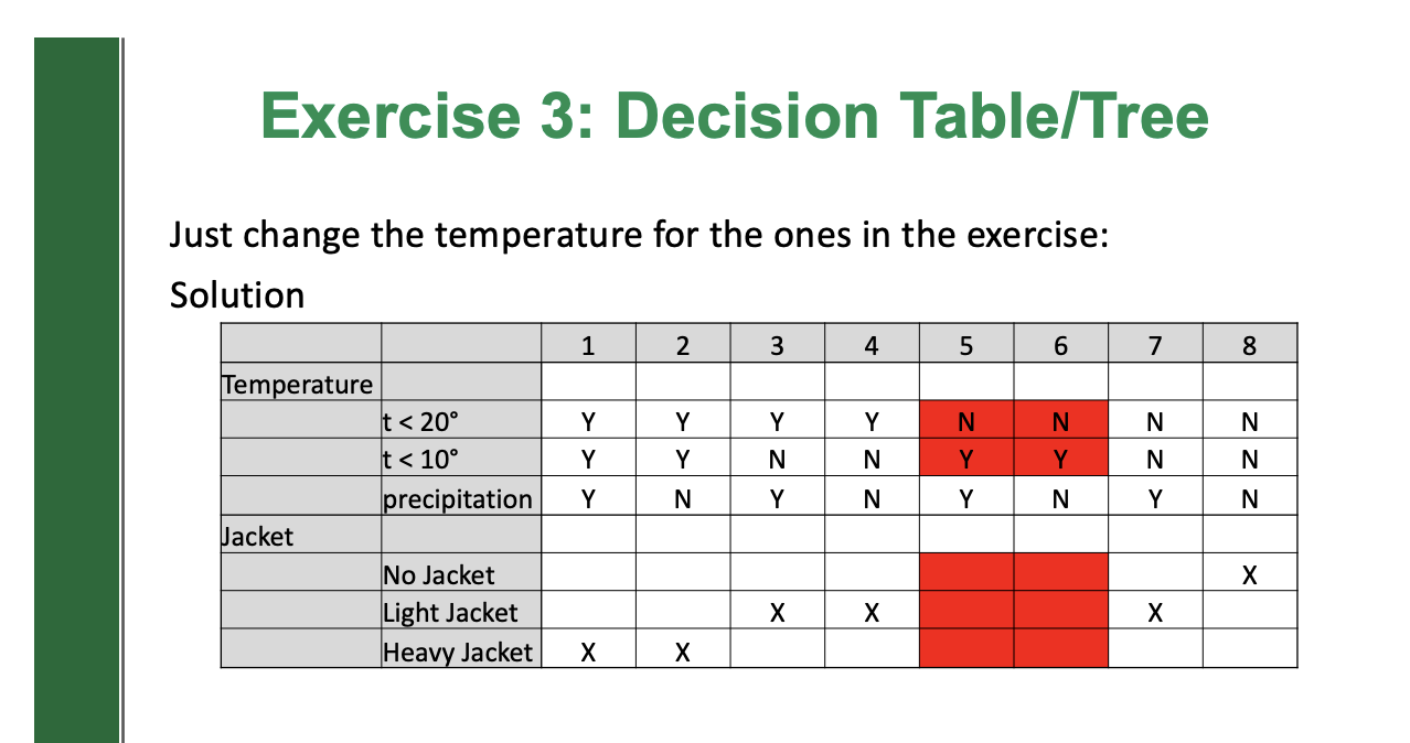 Solutin 4 Exercise 3: Decision Table/Tree