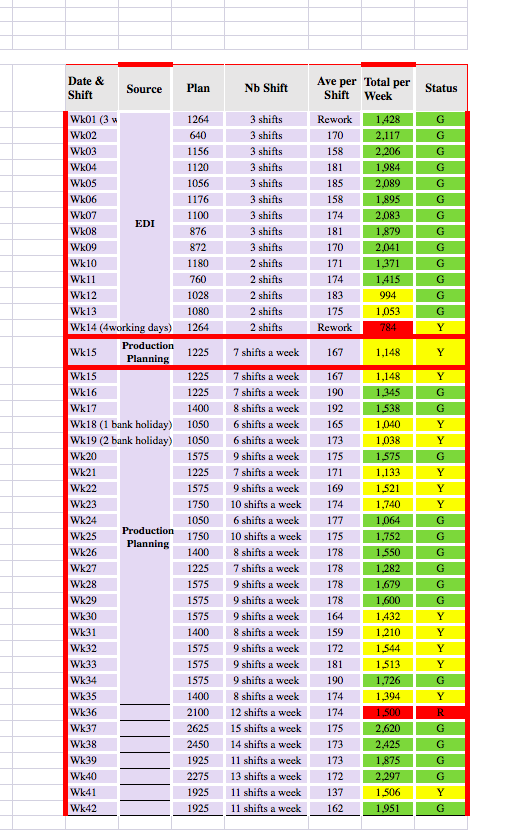 Problem #1. Create charts Using Excel or by hand