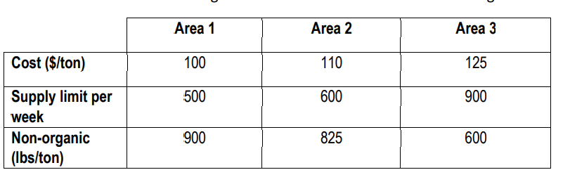 A metropolitan area is facing waste management