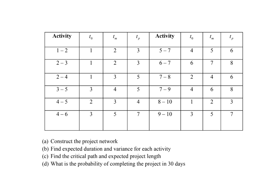 Project schedule has the following