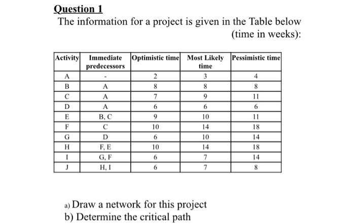 Question 1 The information for a project is given