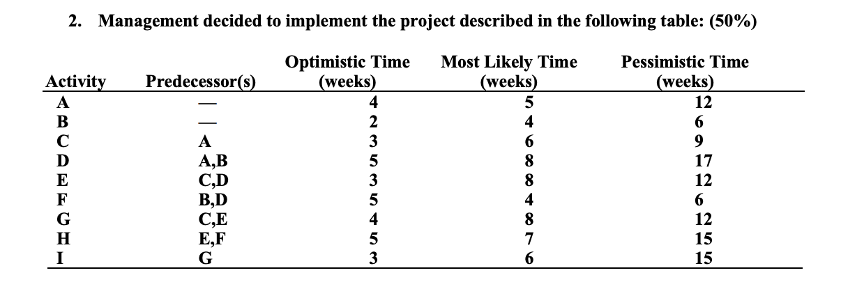 a. Draw the project network. b. What is the