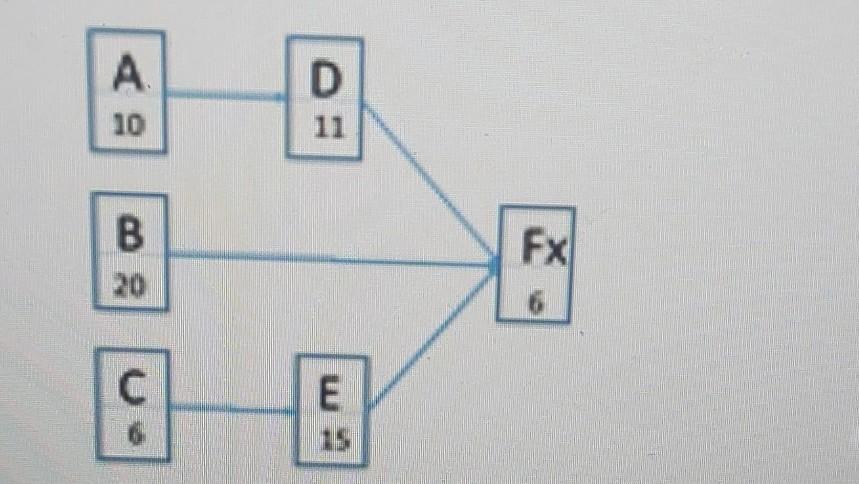 a) As we reduce the project duration, do the