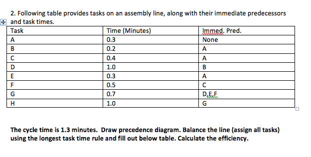 2. Following table provides tasks on an assembly