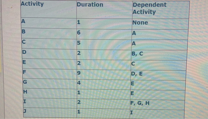 1.what is the early start(ES) of activity C?