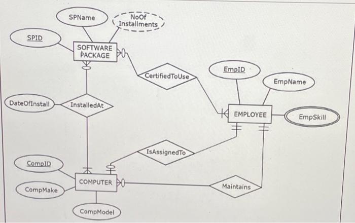 create a relational schema SPName Noof