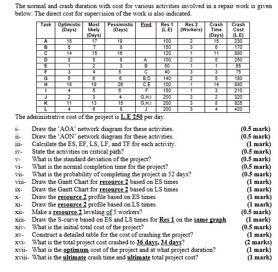 The normal and crash duration with cost for