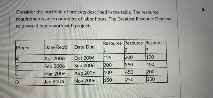 Consider the portfolio of projects described in