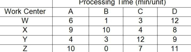 Table 7.5 A company makes four products that have