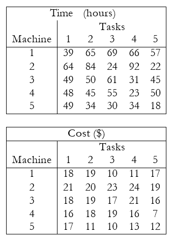 A company must assign 5 tasks to 5 machines in