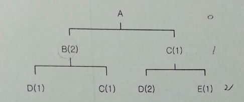 Consider the BOM below.All lead times are 1 week
