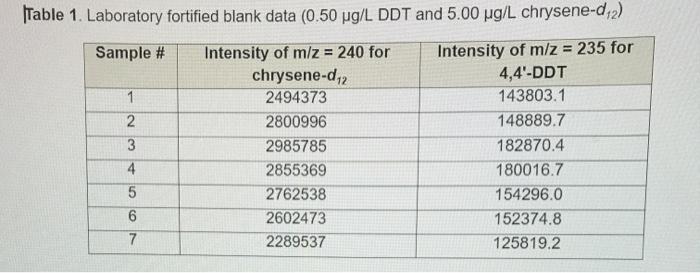 Q14. What is the average percent recovery for DDT