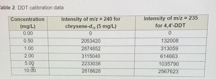 Q14. What is the average percent recovery for DDT