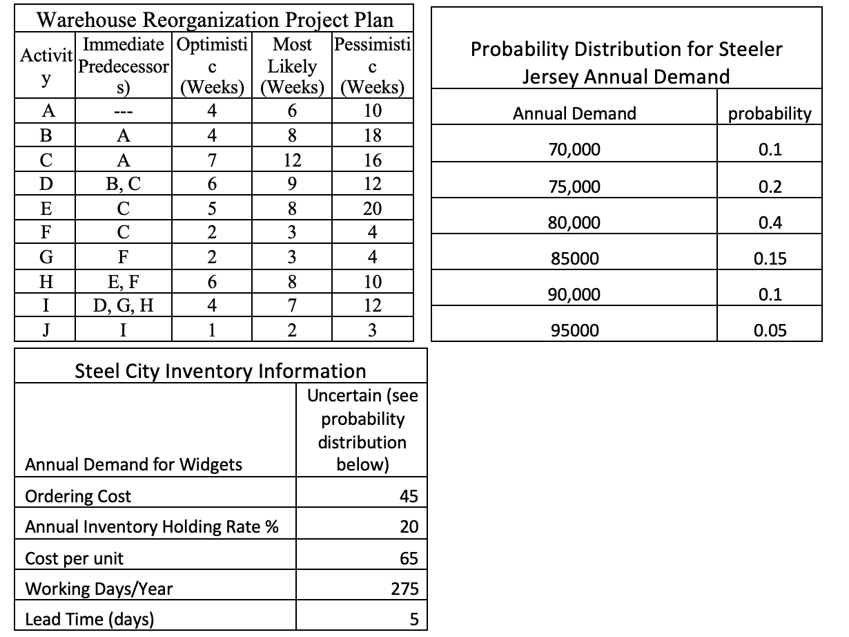 Organize their warehouse project. They want to