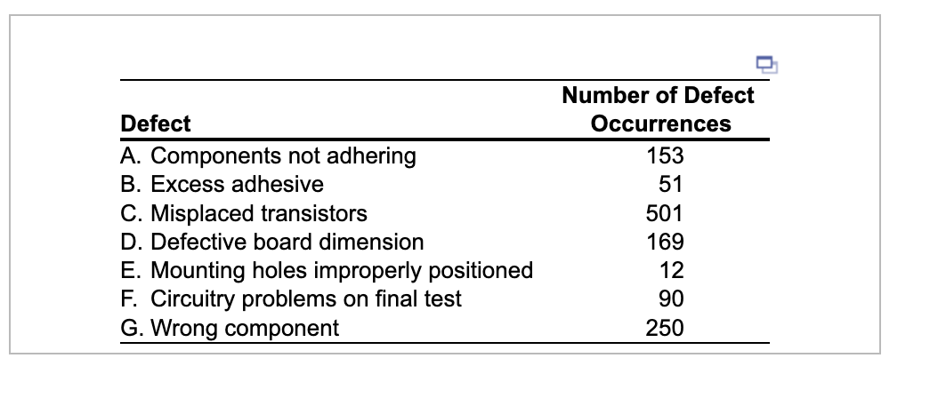 Use Pareto analysis to investigate the data