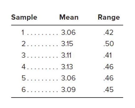 Waiting time (minute) at a Shoppers Drugmart is