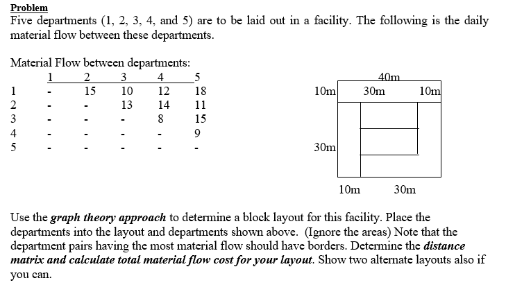 Problem Five departments (1, 2, 3, 4, and 5) are