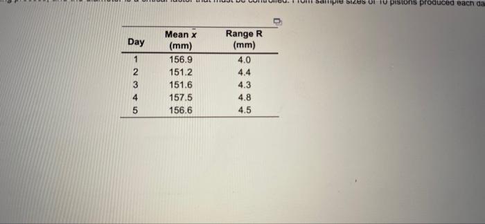 Sampio bius Ui pistons produced each da Day 1 2 3