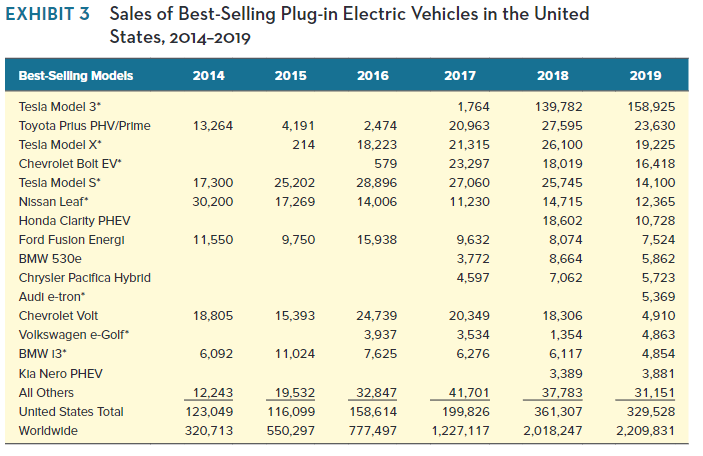 What do we learn from the data in case Exhibits 3