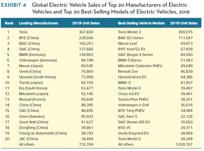 What do we learn from the data in case Exhibits 3