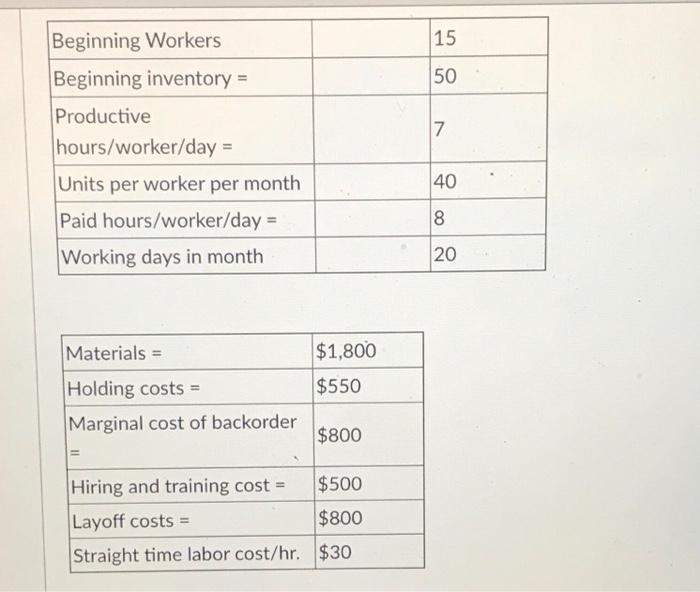 15 50 7 Beginning Workers Beginning inventory =