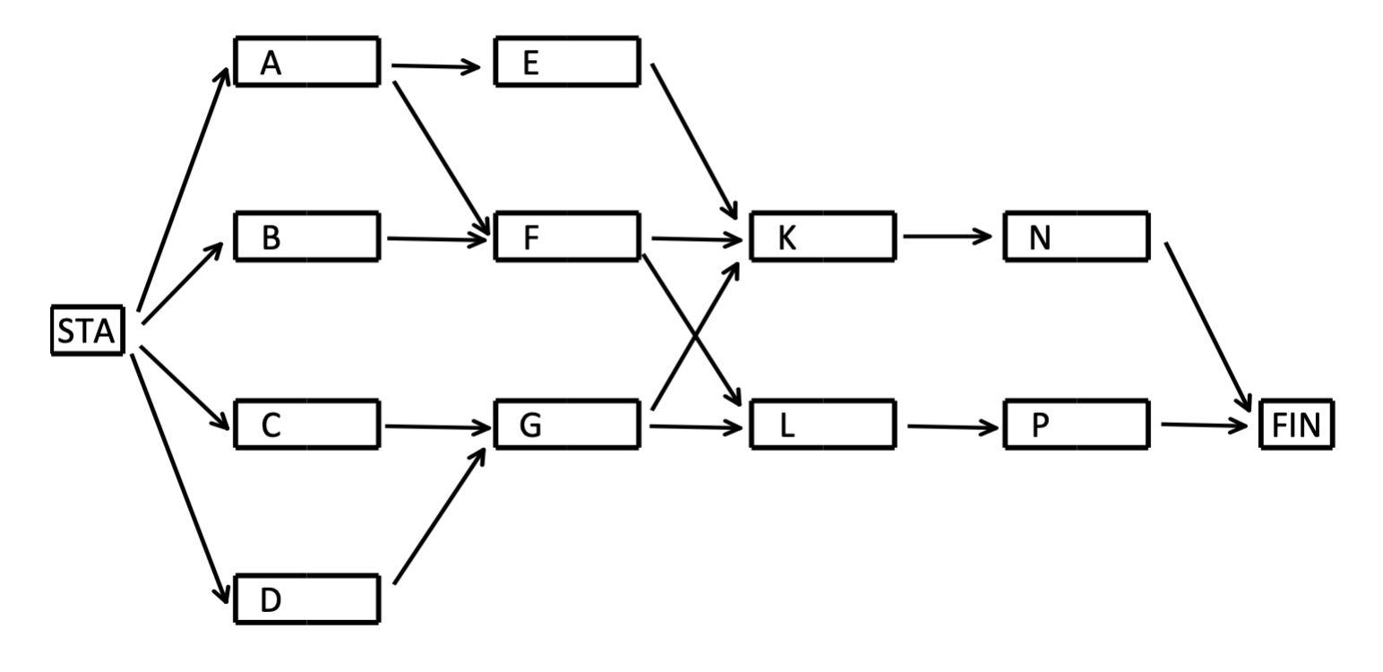 A E B F K N STA C G L FIN D Look at the diagram