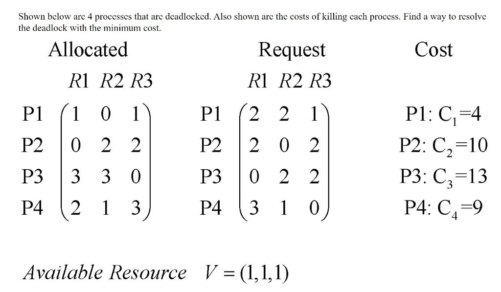 Shown below are 4 processes that are deadlocked.