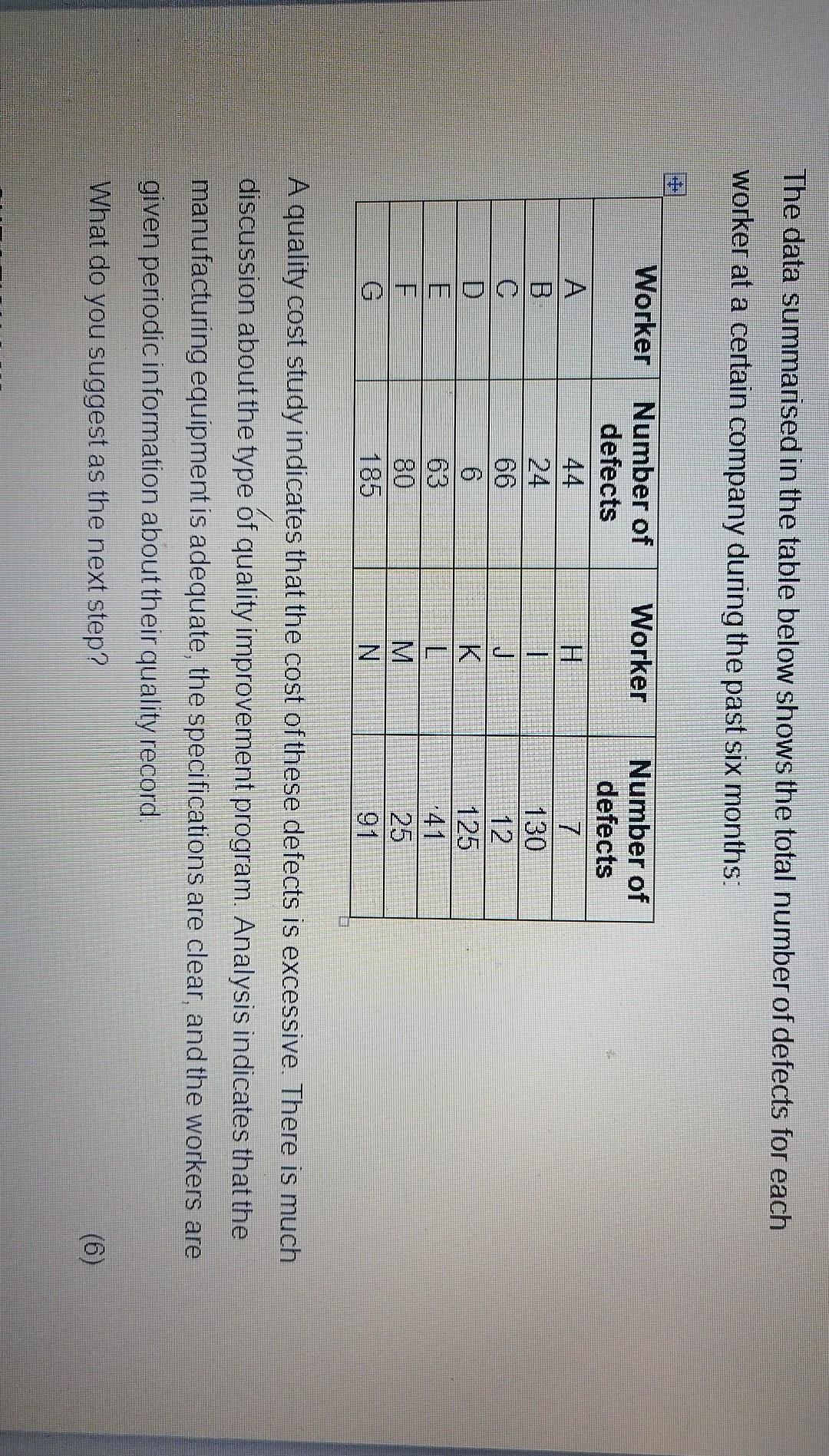 The data summarised in the table below shows the