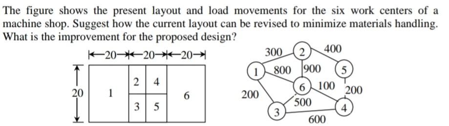 The figure shows the present layout and load