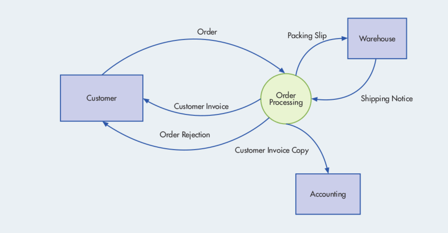 Requirement 1: a level 0 DFD for order processing