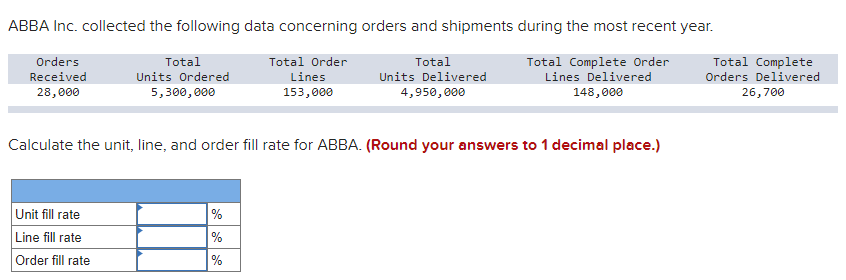 ABBA Inc. collected the following data concerning