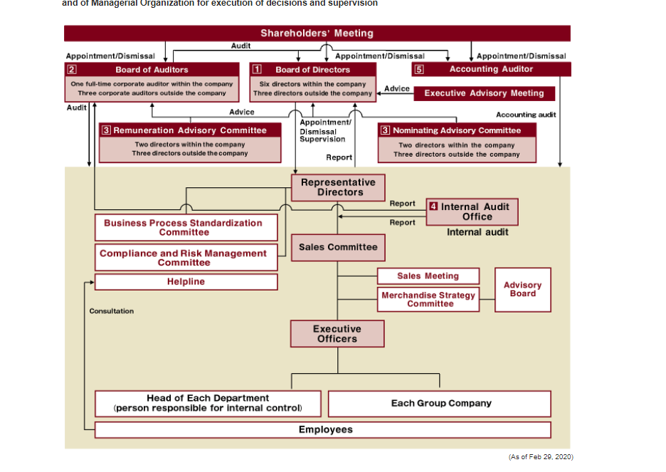 What is the structure of this organization? Pros