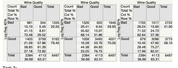 Complete task 4 please "Model Good, Actual Bad"