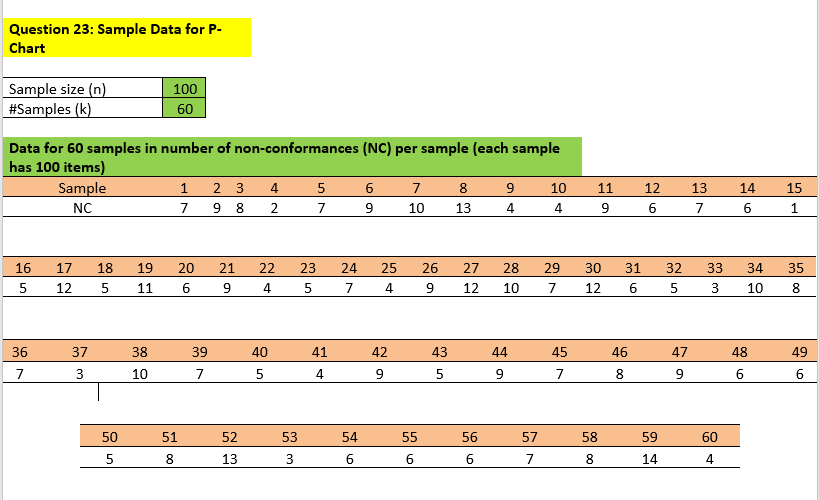 QUESTION 23 (10 points) - P-Charts & C-Charts