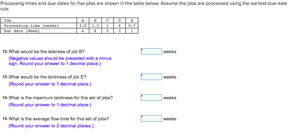 Processing times and due dates for five jobs are