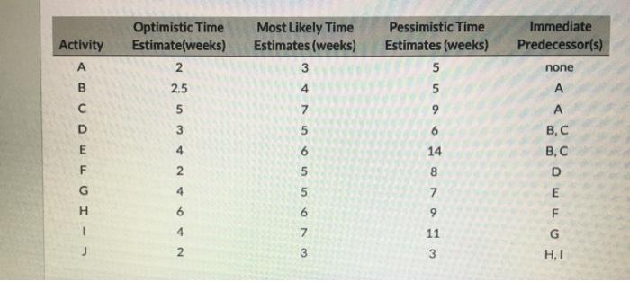 Immediate Predecessor(s) Activity Optimistic Time