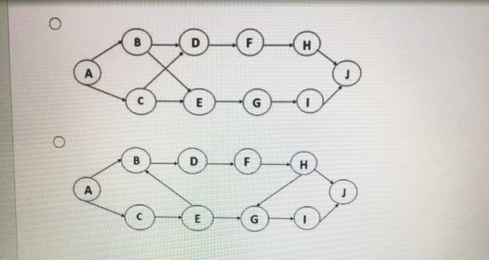 Immediate Predecessor(s) Activity Optimistic Time