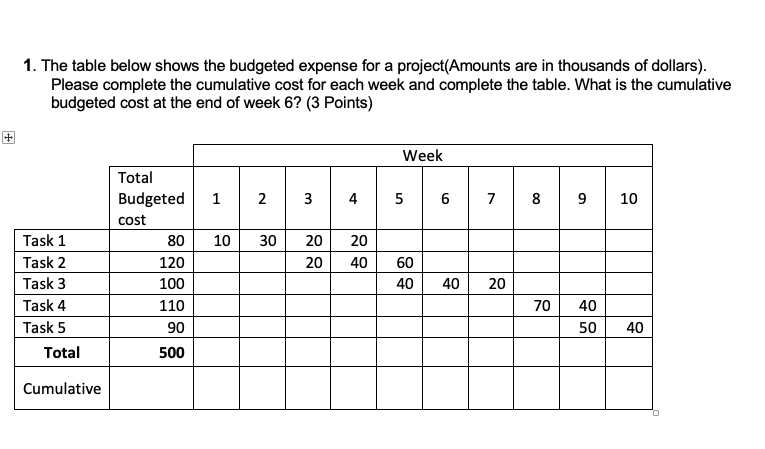 1. The table below shows the budgeted expense for