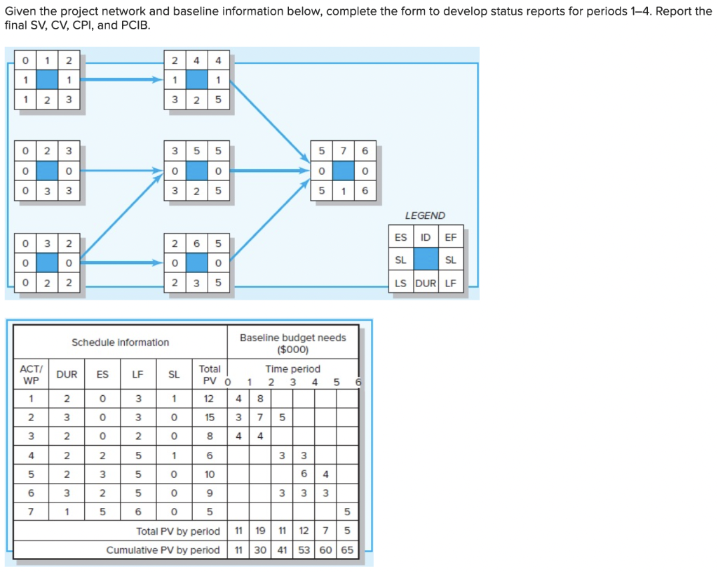 Given the project network and baseline