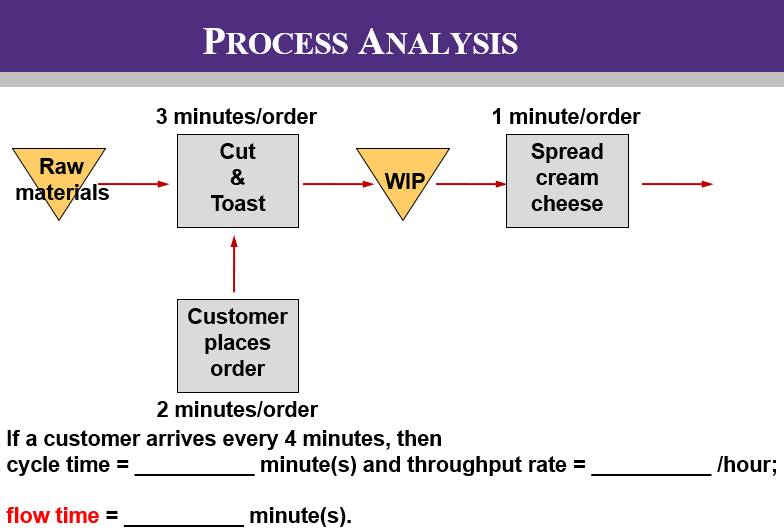 If a customer arrives every 4 minutes , then