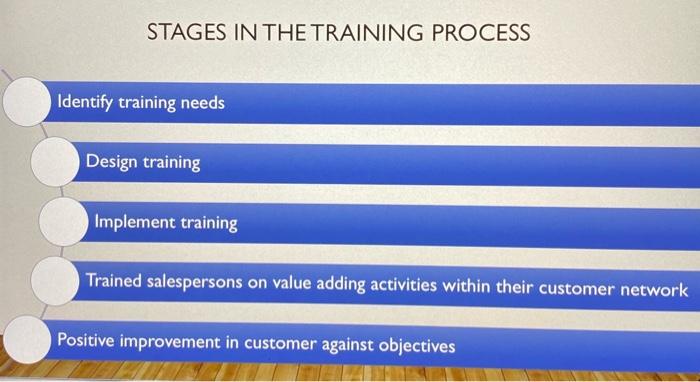 These are the 5 stages of sales training process)