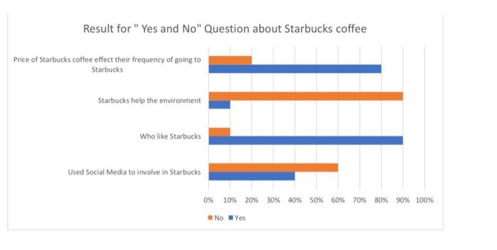 write presentation to describe this graph Result