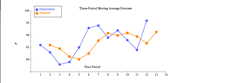 A retail store records customer demand during