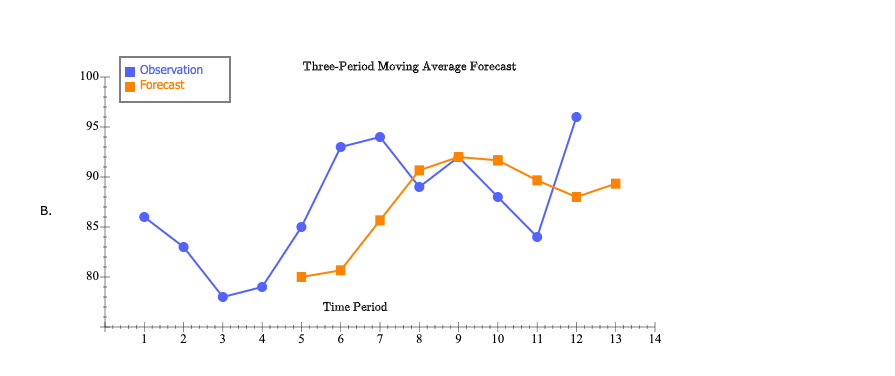 A retail store records customer demand during