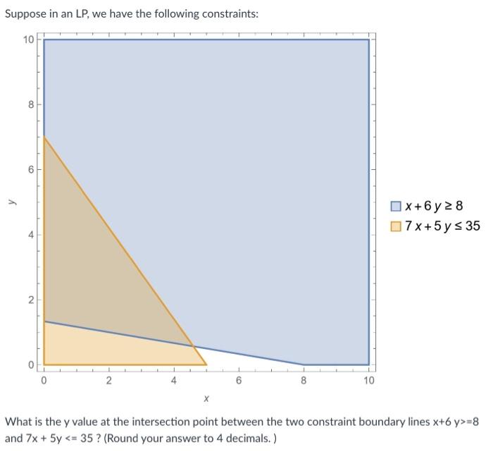 What is the y value at the intersection point