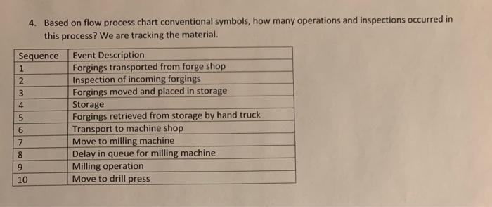 2 4. Based on flow process chart conventional