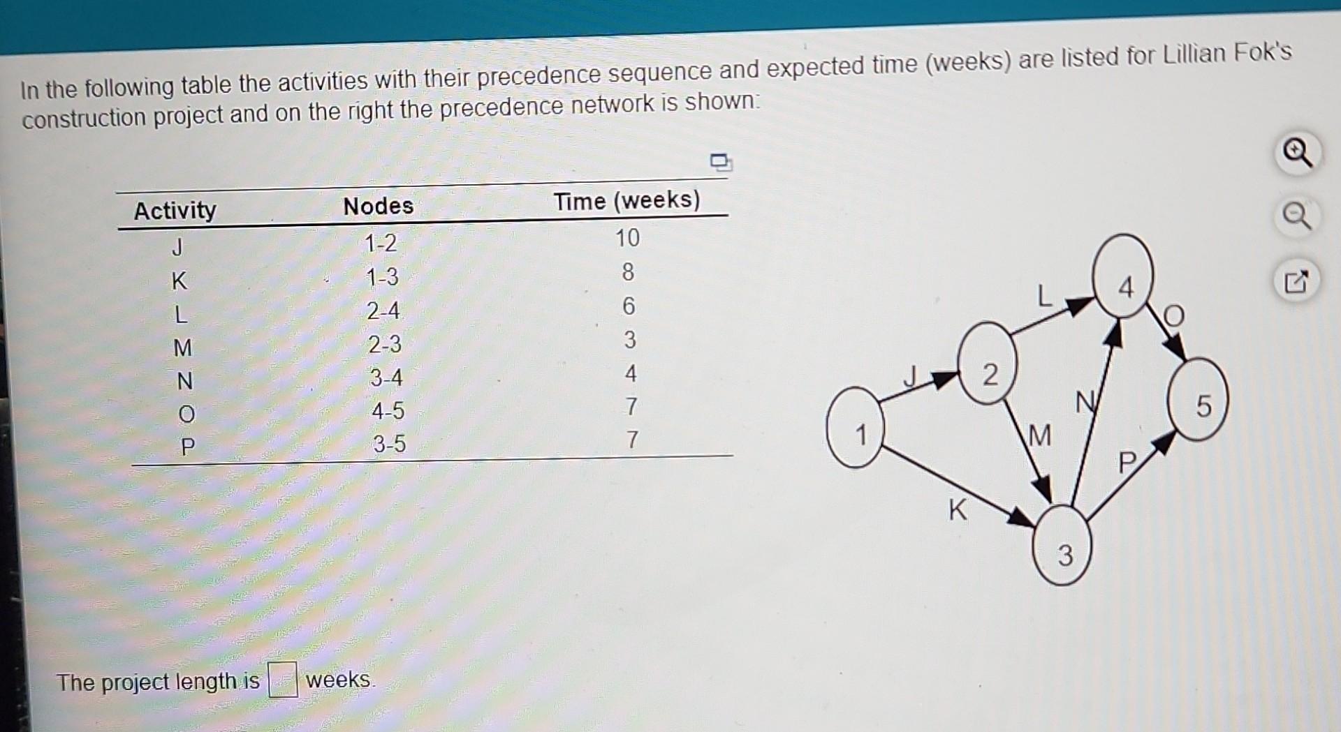 In the following table the activities with their