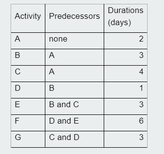 For the preceding project in EACH activity