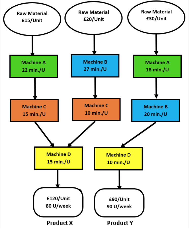 (a). A manufacturing system is shown below. You