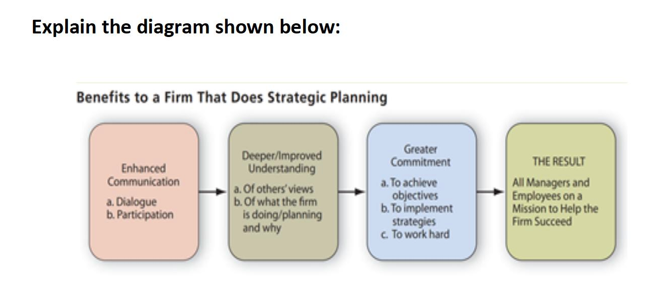 Explain the diagram shown below: Benefits to a
